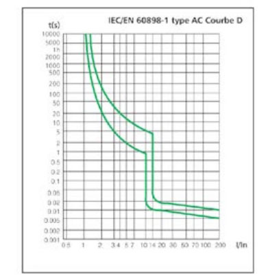 courbe disjoncteur c et d