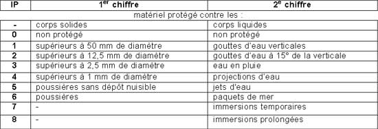 indice de protection IP