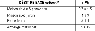 débit de base pour une pompe