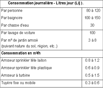 pompe débit usage domestique