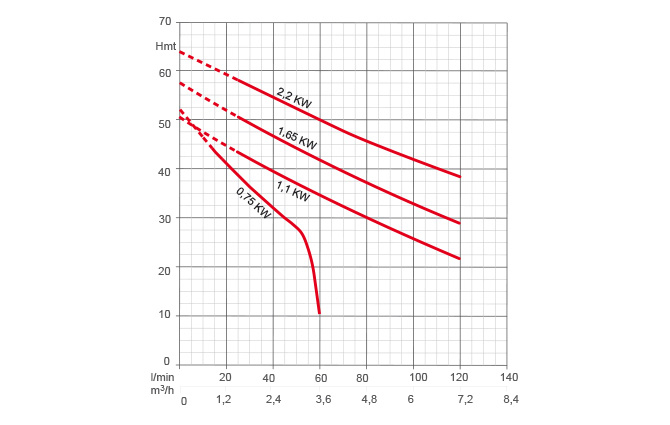 pompe arrosage courbe de performance