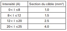 section câble disjoncteur moteur
