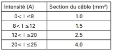 section câble disjoncteur moteur