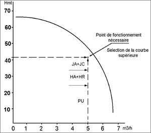 Courbe performence pompe