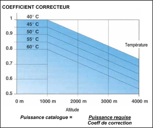Coefficient correcteur