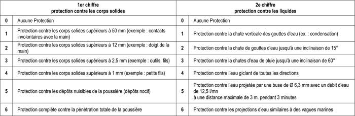 Degré de protection