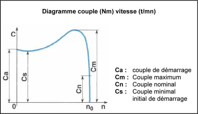 Diagramme couple/vitesse