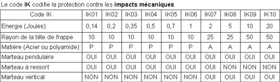 Indices De Protection IP Et IK Des Mat riels lectriques Indices De Protection IP Et IK Des Mat riels lectriques