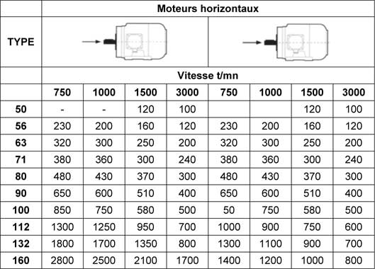 Tableau charges axiales pour moteurs horizontaux