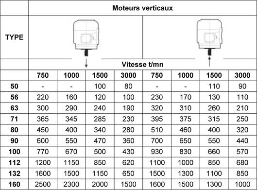 Tableau charges axiales pour moteurs verticaux