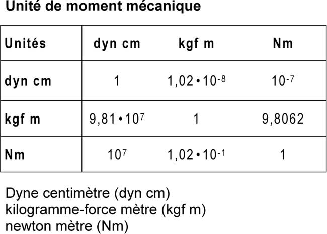 Tableau unité de moment mécanique