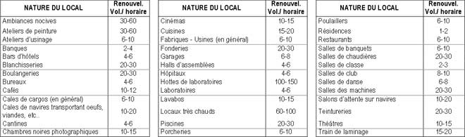 Extracteur d'air industriel  Ventilation restaurant & Locaux